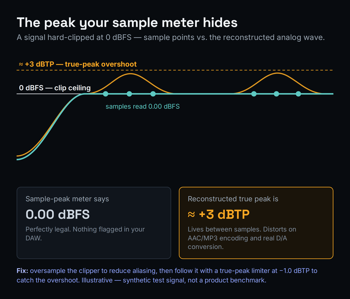 Diagram showing a clipped waveform whose sample peaks sit at zero dBFS while the reconstructed inter-sample peaks overshoot to plus three dBTP