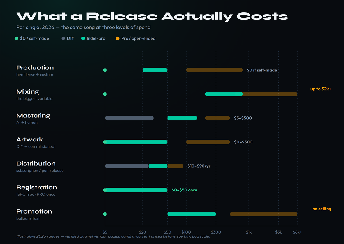 Cost-span ladder of a single release: each line item (production, mixing, mastering, artwork, distribution, registration, promotion) shown as a 2026 dollar range on a log scale across DIY, indie-pro and pro tiers — mixing is the widest range and promotion has no ceiling, while distribution and registration sit near zero