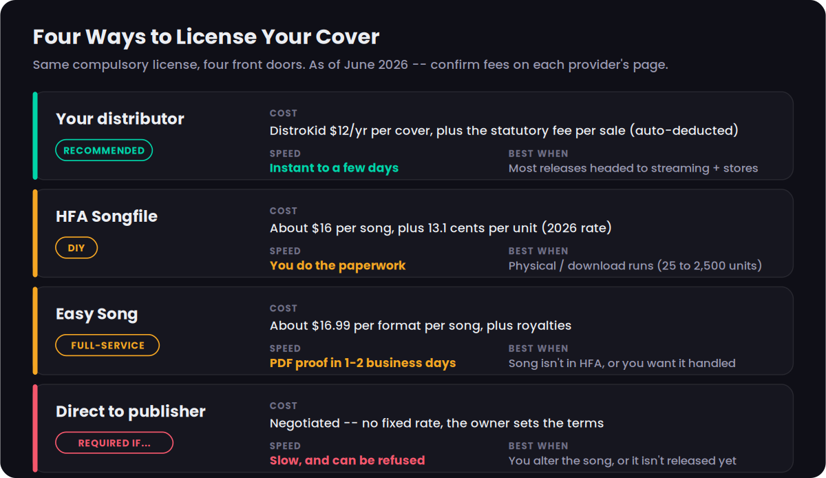 Diagram of the four ways to license a cover song in 2026: your distributor, HFA Songfile, Easy Song, or directly with the publisher, with cost, speed and best use for each.