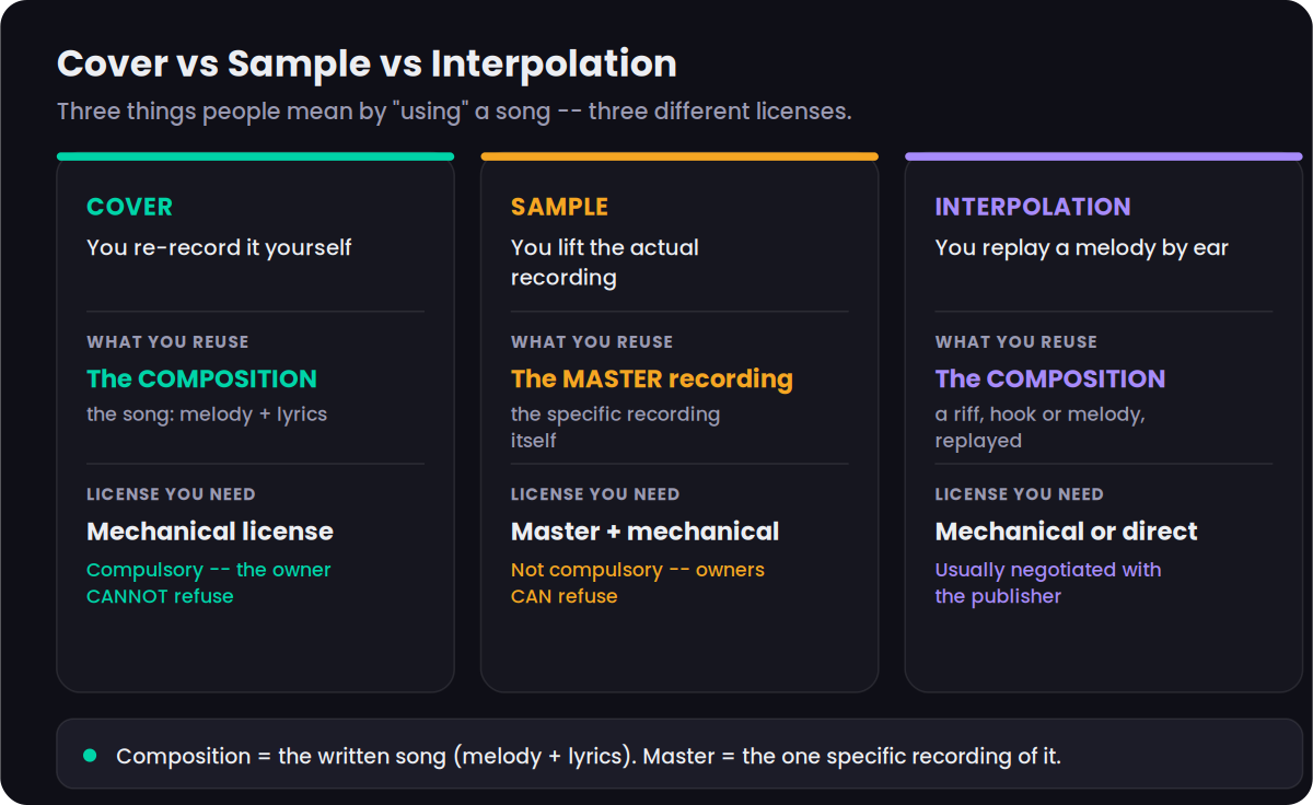 Diagram comparing cover, sample and interpolation: a cover re-records the composition and needs a mechanical license, a sample reuses the master recording, an interpolation replays a melody.