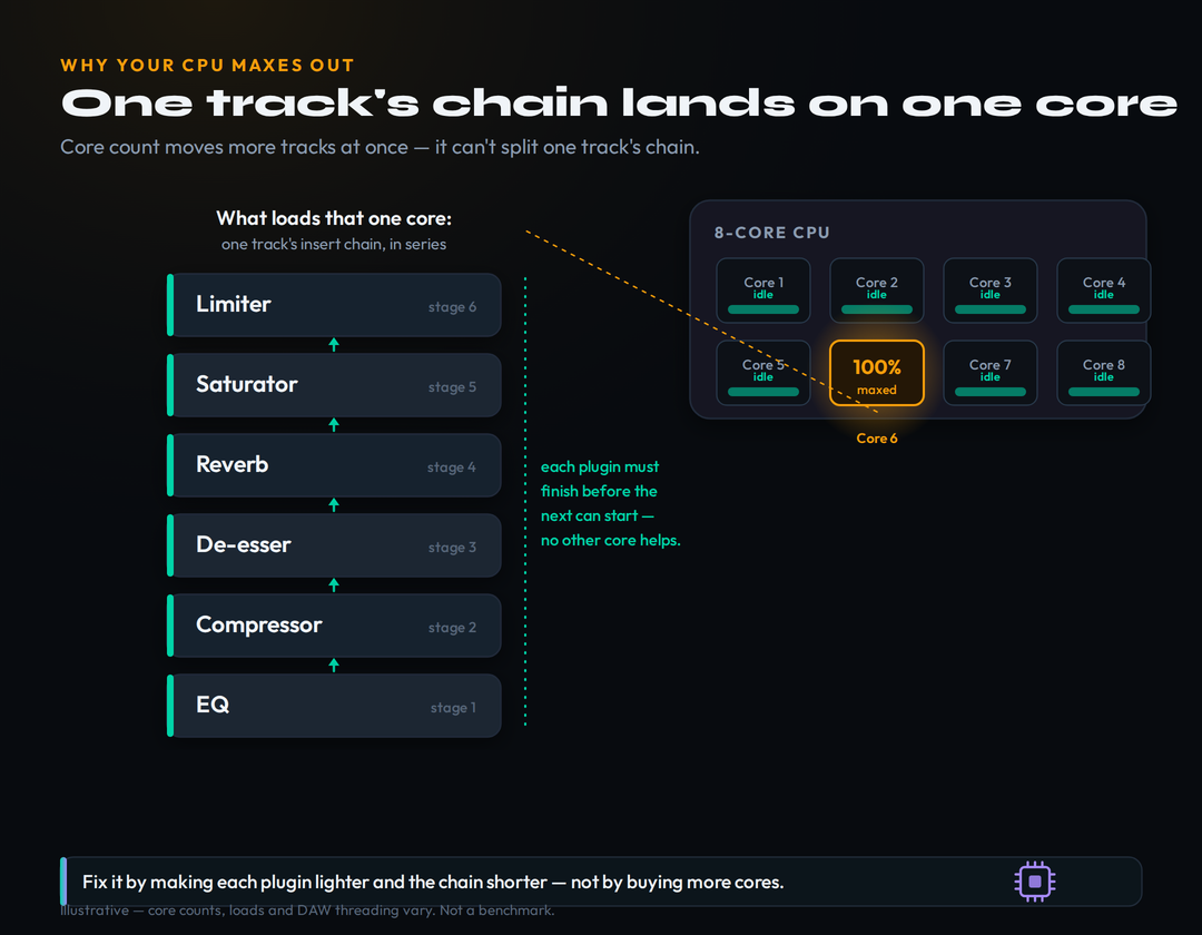 An eight-core CPU with seven cores idle and one core pinned at 100 percent, with one track's serial insert chain — EQ, compressor, reverb, saturator, limiter — stacked on that single core