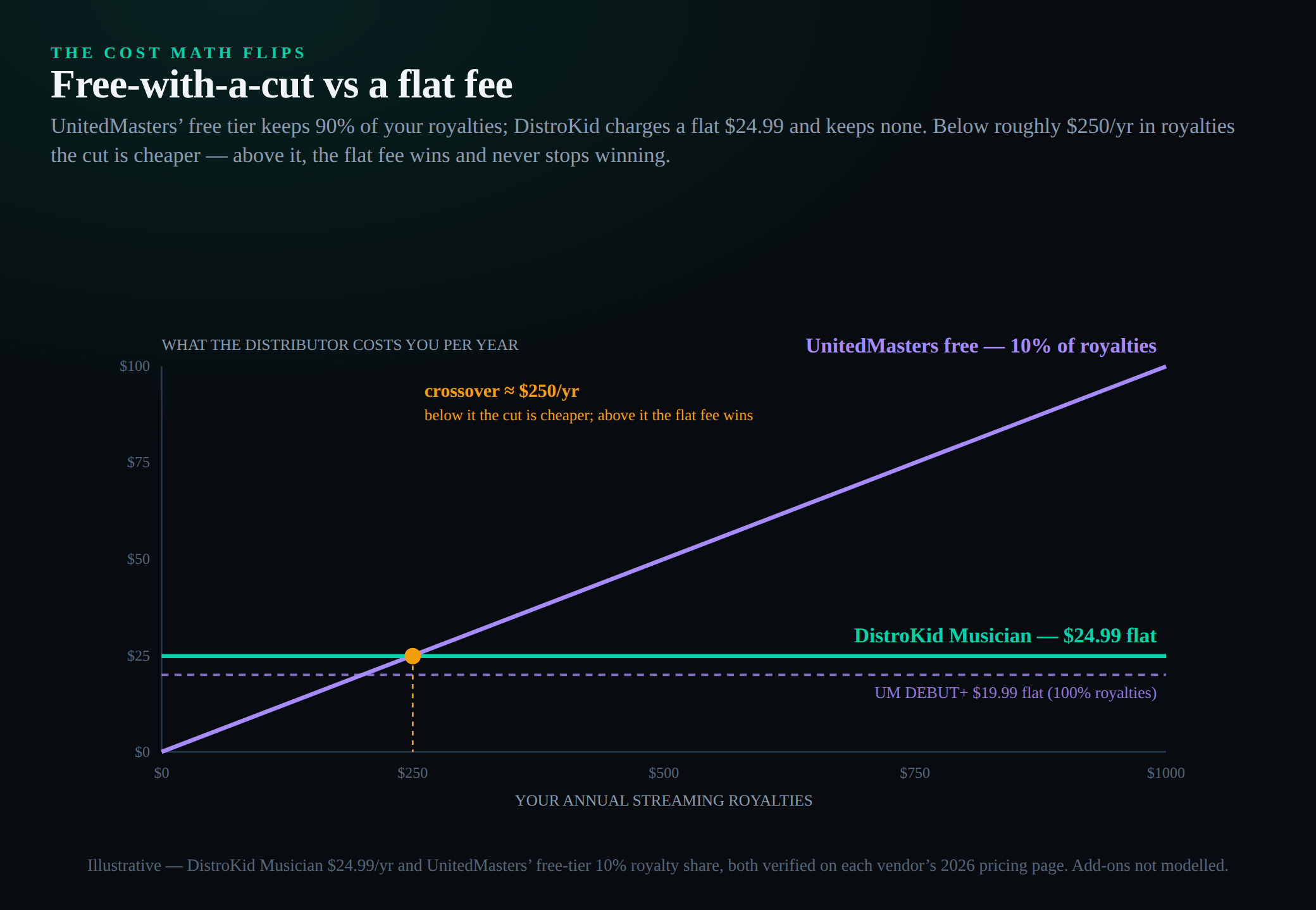 A cost-over-time chart comparing DistroKid and UnitedMasters as your annual streaming royalties grow. DistroKid is a flat horizontal line at its $24.99 yearly fee, the same whether you earn $50 or $5,000. UnitedMasters' free DEBUT tier is a rising line equal to ten percent of your royalties, cheap at low earnings but climbing without limit. The two lines cross at roughly $250 of annual royalties, marked in amber: below the crossover the free ten-percent cut is cheaper, above it DistroKid's flat fee wins and keeps winning by ever larger margins. A dashed reference line shows UnitedMasters' DEBUT+ plan at $19.99 flat, which actually undercuts DistroKid for an artist who wants to keep one hundred percent without paying a percentage.