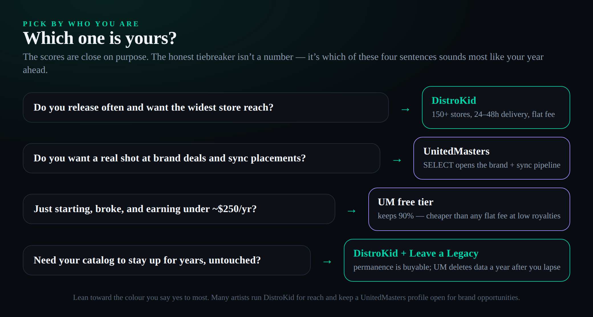 A decision tree of four questions that route an artist to DistroKid or UnitedMasters. Do you release very often and need music live within a day or two? Yes leans DistroKid in teal for its fast wide delivery. Is a real shot at brand and sync deals worth a narrower store reach? Yes leans UnitedMasters in purple for its marketplace. Are you just starting and earning almost nothing yet? Yes leans UnitedMasters' free tier in purple, where ten percent of very little costs less than any flat fee. Do you plan to keep a catalog online for years and want the simplest permanence? Yes leans DistroKid in teal. Whichever color you land on most is your pick, with a note that many artists run DistroKid for distribution and keep a UnitedMasters profile open for brand eligibility.