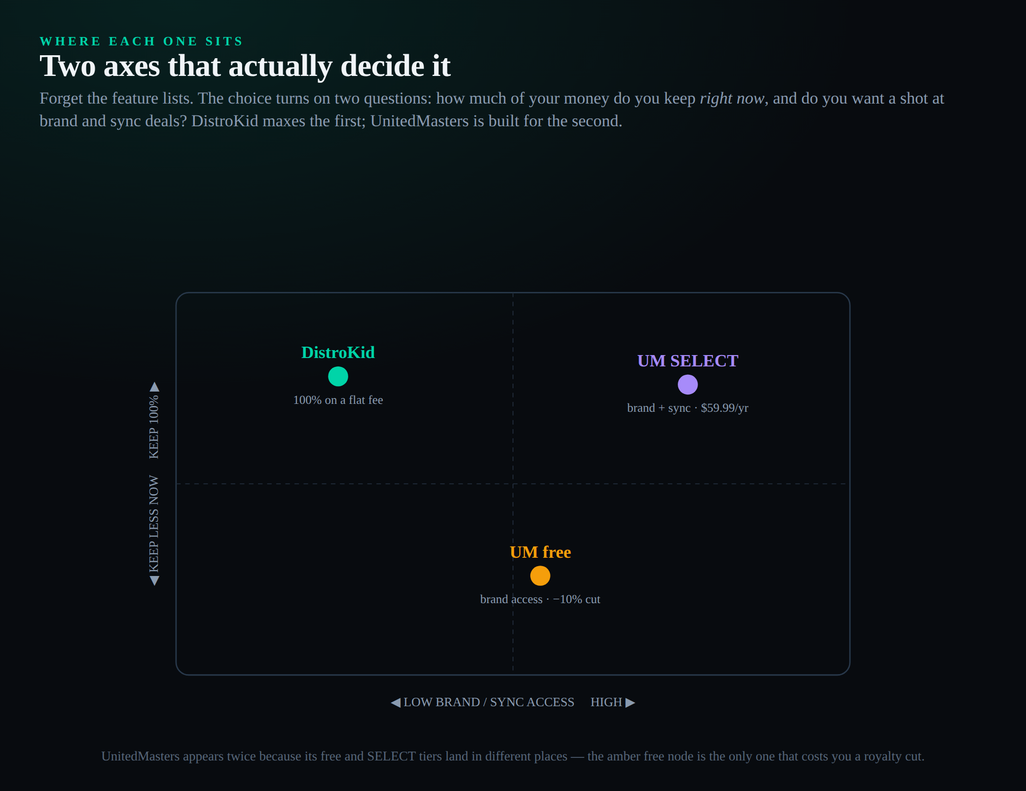 A selection quadrant placing both services on two axes: how much of your royalties you keep, from a cut taken to one hundred percent kept, and how much brand and sync access you get, from none to high. DistroKid sits in the upper-left in teal: you keep one hundred percent of royalties but get no brand or sync marketplace. UnitedMasters SELECT sits in the upper-right in purple: you keep one hundred percent and gain the brand-and-sync pipeline, the only quadrant offering both. UnitedMasters' free DEBUT tier sits lower-center in amber: it costs nothing up front but takes a ten-percent cut, trading royalty retention for a zero up-front price. The empty lower-left would be a service that both takes a cut and offers no extras, which neither occupies.