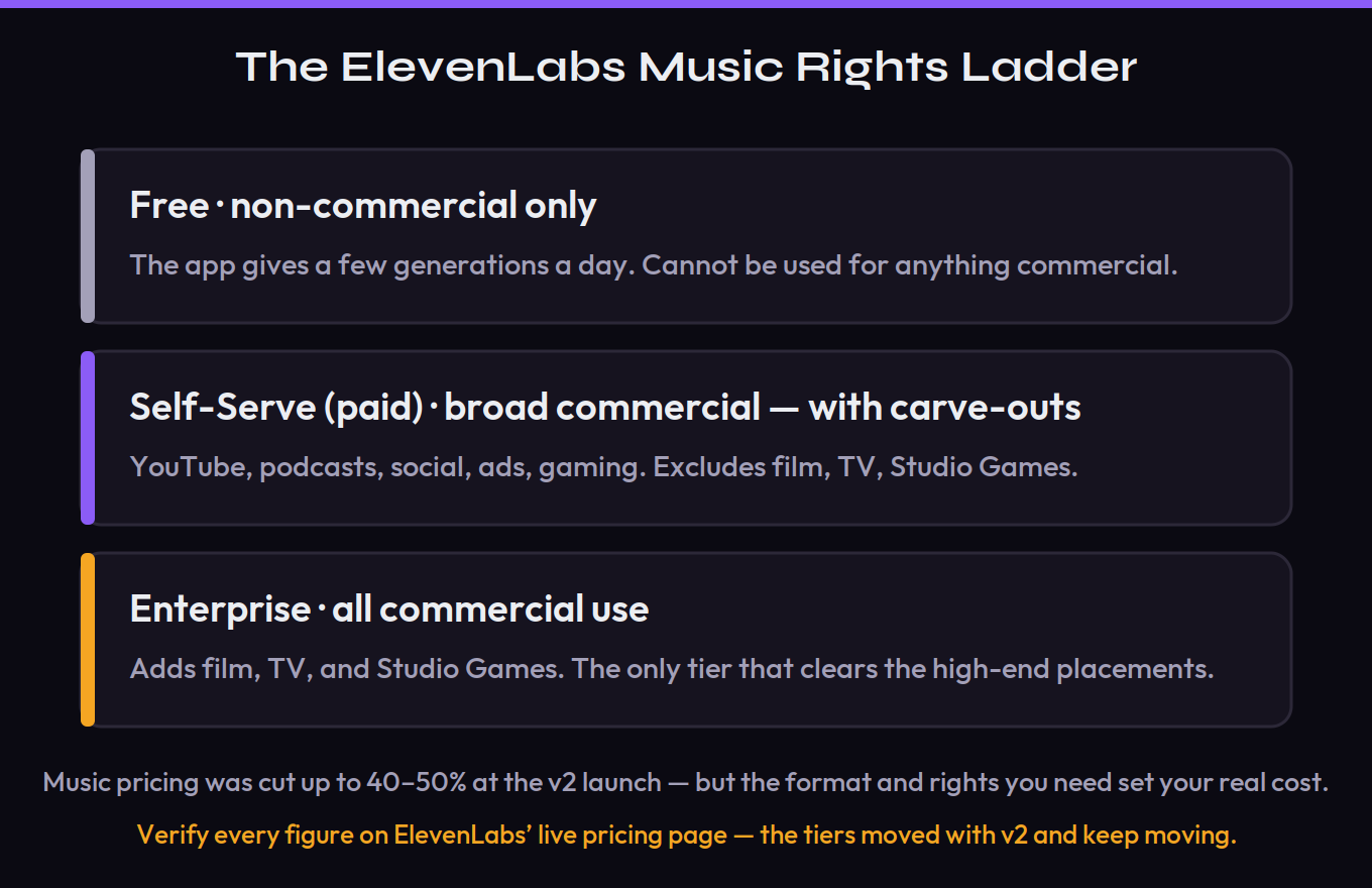 ElevenLabs Music plan ladder: a Free tier with non-commercial use only; paid Self-Serve tiers with broad online and offline commercial use that explicitly exclude film, TV, and studio games, where high-quality PCM 44.1kHz downloads unlock at the Pro level; and an Enterprise tier that adds all commercial use including film, TV, and studio games. Every row is labelled verify on the live pricing page because the tiers moved at the v2 launch.