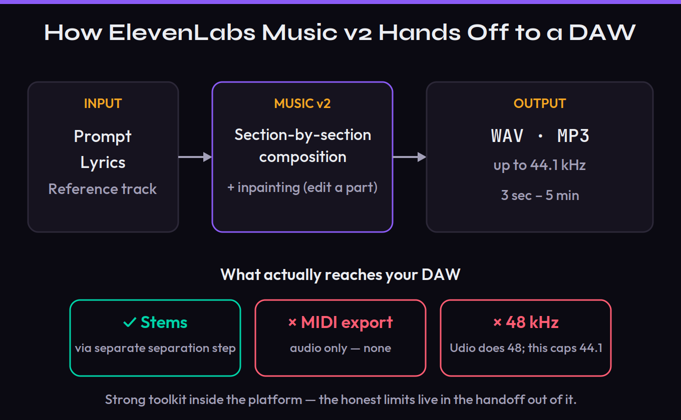 ElevenLabs Music v2 DAW handoff workflow: a prompt, lyrics, or reference track go into Music v2; the model offers section-by-section composition and inpainting; output downloads as WAV or MP3 at up to 44.1kHz; stems come from a separate separation step; MIDI export and 48kHz are not available; the result then moves into a DAW with those gaps marked honestly.