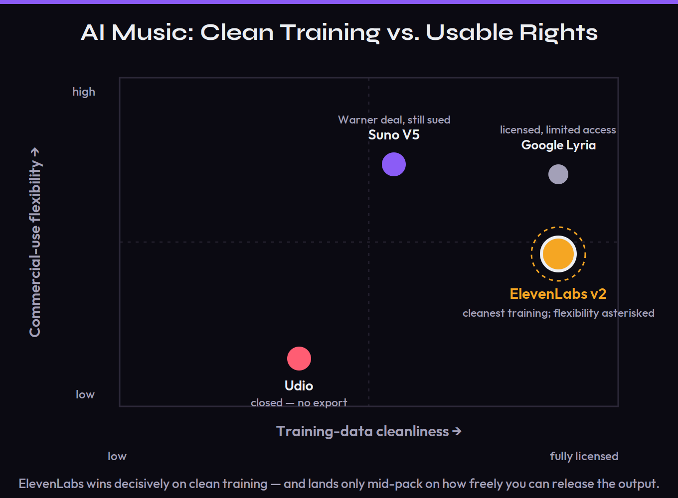 AI music licensing map placing ElevenLabs, Suno, Udio, and Google Lyria on two axes: training-data cleanliness across the bottom and commercial-use flexibility for a releasing producer up the side. ElevenLabs sits far right on clean licensed training but only mid-height on flexibility because self-serve bars film, TV, studio games, and streaming distribution; Suno sits mid on both with a Warner deal but active lawsuits; Udio sits mid-left and low because it became a closed, no-export ecosystem; Lyria sits high on training but limited in availability.