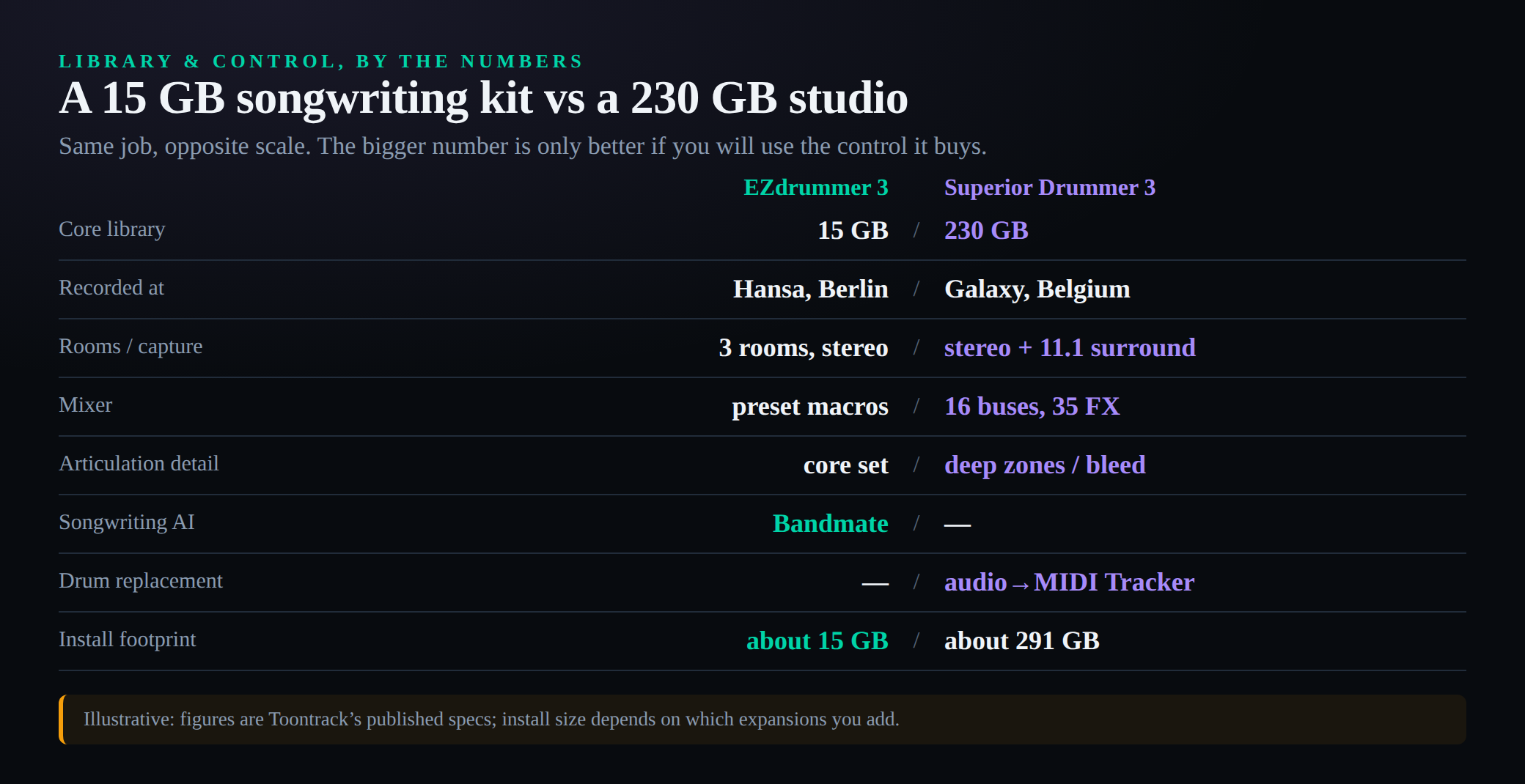 Spec comparison: EZdrummer 3 is a 15GB library recorded at Hansa Berlin with preset macros and Bandmate; Superior Drummer 3 is a 230GB library recorded at Galaxy Belgium with a 16-bus mixer, 35 effects, surround capture and audio-to-MIDI