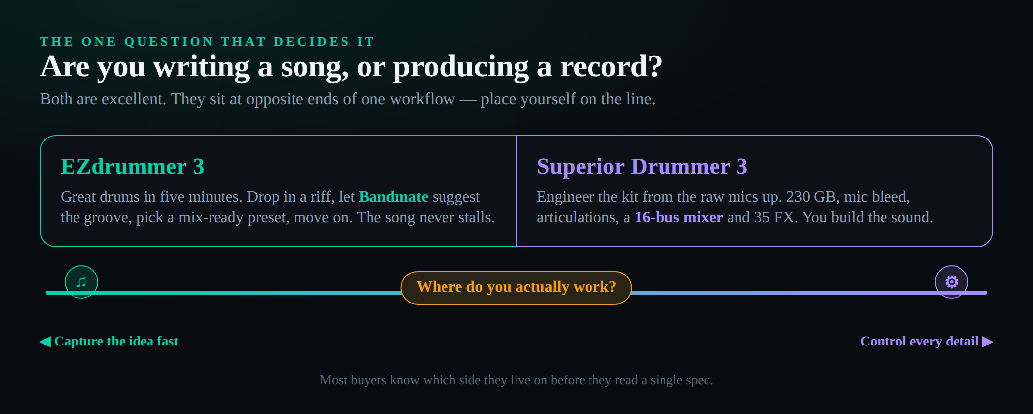 Workflow spectrum: EZdrummer 3 for capturing a song idea fast with Bandmate on one end, Superior Drummer 3 for engineering the kit from raw mics with a 16-bus mixer on the other