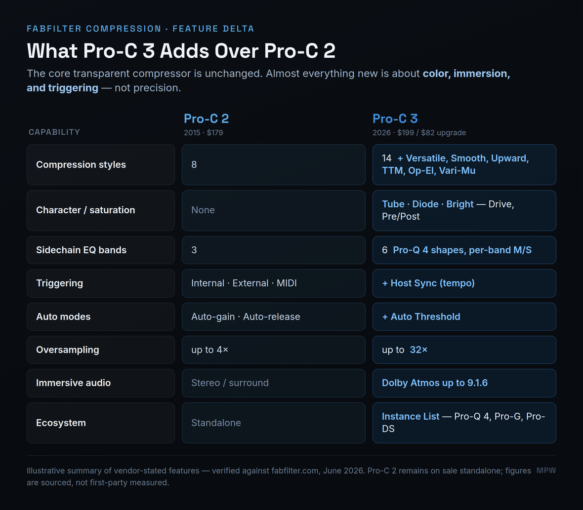 Feature-delta diagram titled 'What Pro-C 3 adds over Pro-C 2.' A subtitle explains the core transparent compressor is unchanged and almost everything new is about color, immersion and triggering, not precision. A table compares Pro-C 2 (2015, $179) against Pro-C 3 (2026, $199 or $82 upgrade) across eight rows. Compression styles: 8 versus 14, the six additions being Versatile, Smooth, Upward, TTM, Op-El and Vari-Mu. Character or saturation: none in Pro-C 2, versus Tube, Diode and Bright modes with Drive and Pre/Post routing in Pro-C 3. Sidechain EQ bands: 3 versus 6 with Pro-Q 4 filter shapes and per-band mid/side. Triggering: Internal, External and MIDI versus those plus Host Sync tempo triggering. Auto modes: auto-gain and auto-release versus those plus Auto Threshold. Oversampling: up to 4x versus up to 32x. Immersive audio: stereo or surround versus Dolby Atmos up to 9.1.6. Ecosystem: standalone versus the Instance List shared with Pro-Q 4, Pro-G and Pro-DS. A footer notes the figures are illustrative, vendor-stated and verified against fabfilter.com in June 2026, that Pro-C 2 remains on sale standalone, and that figures are sourced, not first-party measured.