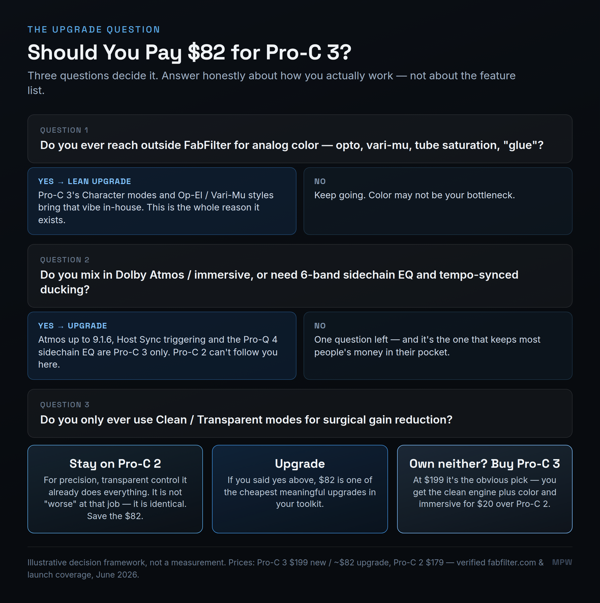 Decision-fork diagram titled 'Should you pay $82 for Pro-C 3?' explaining three questions decide the upgrade. Question 1 asks whether you ever reach outside FabFilter for analog color such as opto, vari-mu, tube saturation or glue; a yes leans toward upgrading because Pro-C 3's Character modes and Op-El and Vari-Mu styles bring that in-house, while a no means color may not be your bottleneck. Question 2 asks whether you mix in Dolby Atmos or immersive, or need 6-band sidechain EQ and tempo-synced ducking; a yes means upgrade because Atmos up to 9.1.6, Host Sync triggering and the Pro-Q 4 sidechain EQ are Pro-C 3 only, while a no leads to the final question. Question 3 asks whether you only ever use Clean or Transparent modes for surgical gain reduction. Three verdict cards follow: Stay on Pro-C 2, because for precision transparent control it already does everything identically and you can save the $82; Upgrade, because if you said yes earlier the $82 is one of the cheapest meaningful upgrades in your toolkit; and Own neither, buy Pro-C 3, because at $199 it is the obvious pick, giving the clean engine plus color and immersive for $20 over Pro-C 2. A footer notes it is an illustrative decision framework, not a measurement, with verified June 2026 prices.