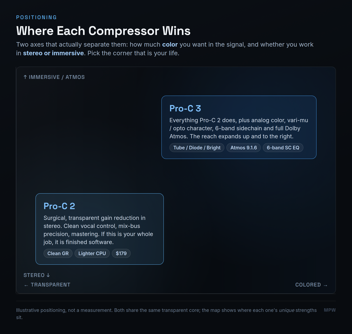 Positioning map titled 'Where each compressor wins,' plotting the two plug-ins on two axes: a horizontal axis from transparent on the left to colored on the right, and a vertical axis from stereo at the bottom to immersive or Atmos at the top. Pro-C 2 occupies the lower-left zone, labelled for surgical, transparent gain reduction in stereo: clean vocal control, mix-bus precision and mastering, described as finished software if that is your whole job, with chips reading Clean GR, Lighter CPU and $179. Pro-C 3 occupies the upper-right zone, described as everything Pro-C 2 does plus analog color, vari-mu and opto character, 6-band sidechain and full Dolby Atmos, with the reach expanding up and to the right, and chips reading Tube/Diode/Bright, Atmos 9.1.6 and 6-band sidechain EQ. A footer notes the positioning is illustrative, not a measurement, and that both share the same transparent core while the map shows where each one's unique strengths sit.