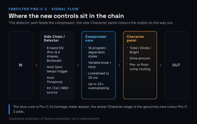 Signal-flow diagram of FabFilter Pro-C 3 from input to output. After the input, the side-chain and detector stage offers a six-band EQ using Pro-Q 4 filter shapes including Brickwall slopes, Host Sync tempo triggering, Auto Threshold, and internal, external or MIDI trigger sources. The signal then reaches the compressor core, highlighted in blue, which provides fourteen program-dependent styles, a variable knee and hold, lookahead up to twenty milliseconds, and up to thirty-two times oversampling. The output then passes through the new Character panel, highlighted in amber, offering Tube, Diode or Bright saturation, a drive amount, and pre- or post-compression routing before reaching the output.