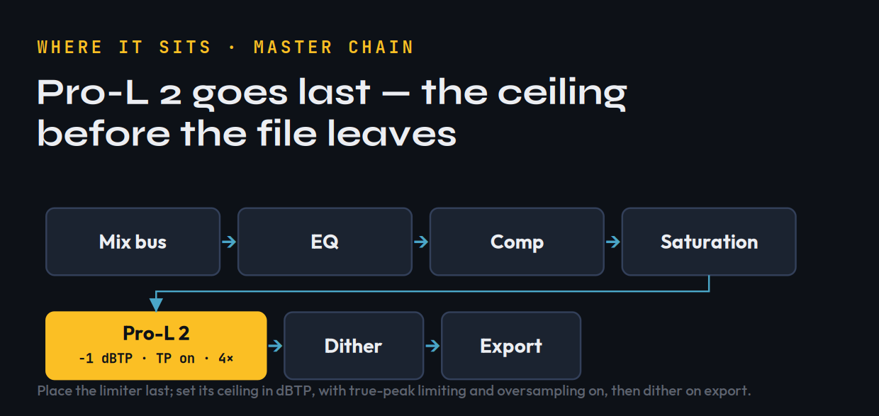 Signal-chain diagram: Pro-L 2 placed last in the master chain after EQ, compression and saturation, set to -1 dBTP with true-peak limiting and oversampling, before dither and export
