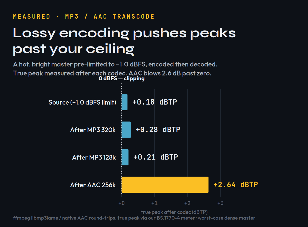 Measured chart: a master limited to -1.0 dBFS overshoots to +2.64 dBTP true peak after AAC 256k transcode while MP3 barely moves it