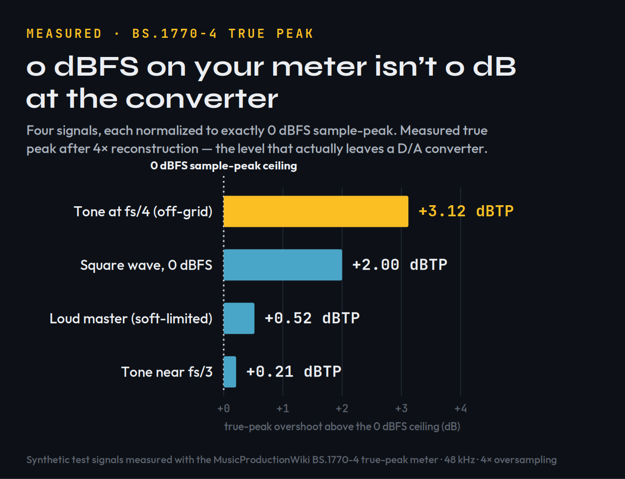 Measured chart: four signals at 0 dBFS sample-peak overshoot to between +0.21 and +3.12 dBTP true peak after 4x reconstruction