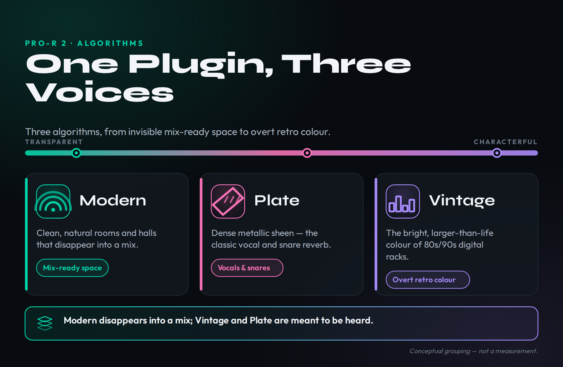 Positioning map of FabFilter Pro-R 2&rsquo;s three algorithms on two axes: transparent to characterful on the horizontal, and natural to retro on the vertical. Modern sits in the transparent, natural quadrant for clean rooms and halls. Vintage sits in the characterful, retro quadrant, emulating 80s and 90s digital rack reverbs. Plate sits between them toward the characterful side, for the metallic sheen of plate reverb on vocals and drums. Labelled a conceptual grouping, not a measured ranking.
