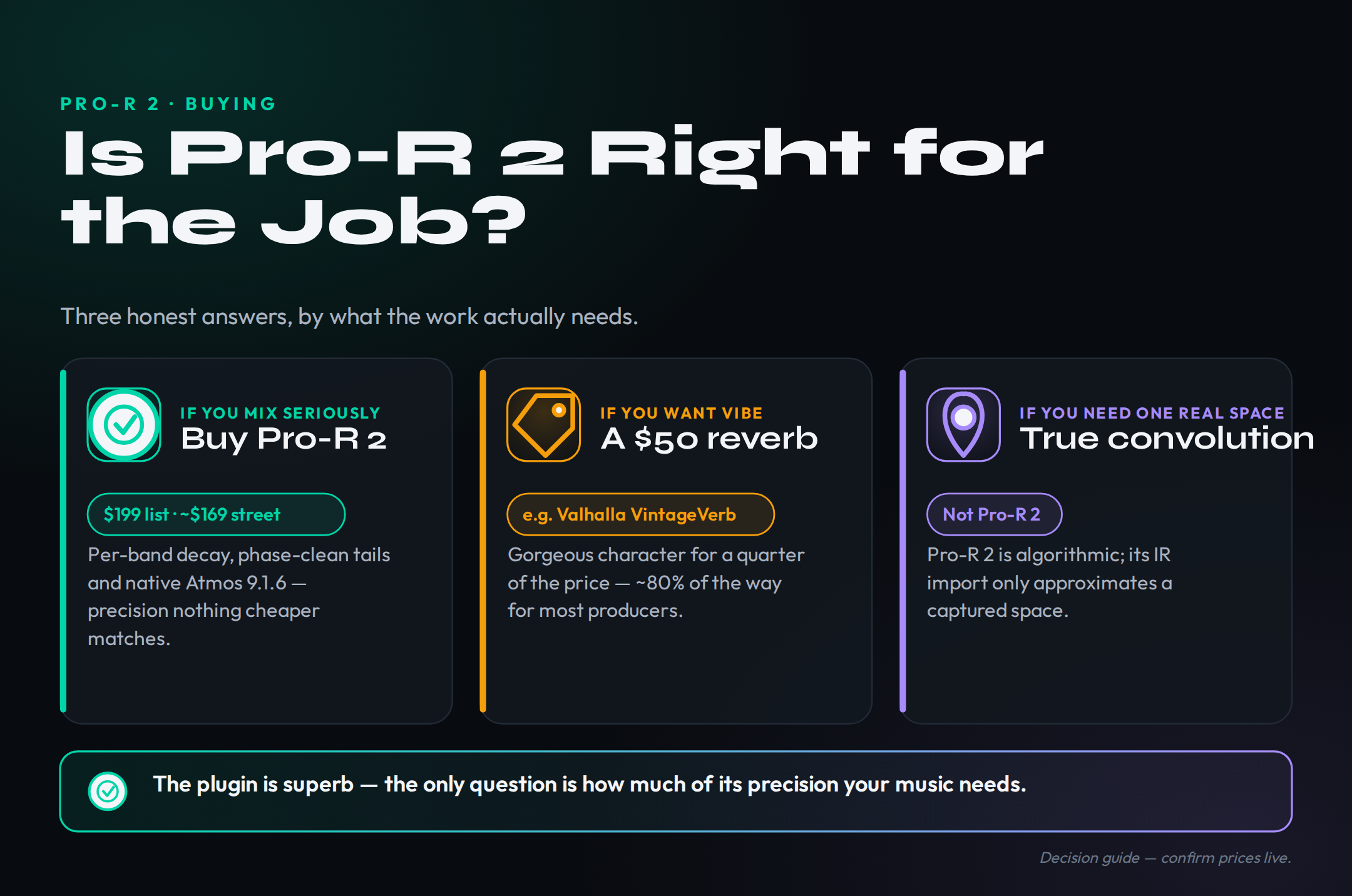 Decision diagram for whether Pro-R 2 is the right reverb for your chain. First branch: if you need surgical, phase-clean, mix-ready space with per-frequency decay control or Dolby Atmos delivery, Pro-R 2 is the buy at $199. Second branch, marked as the honest budget alternative in amber: if you mostly want lush vintage character on a budget, a $50 plugin such as Valhalla VintageVerb gets you most of the way. Third branch: if you need the exact captured sound of a specific real space or hardware unit, a true convolution reverb is the right tool, not Pro-R 2. Labelled a decision guide, not a measurement.