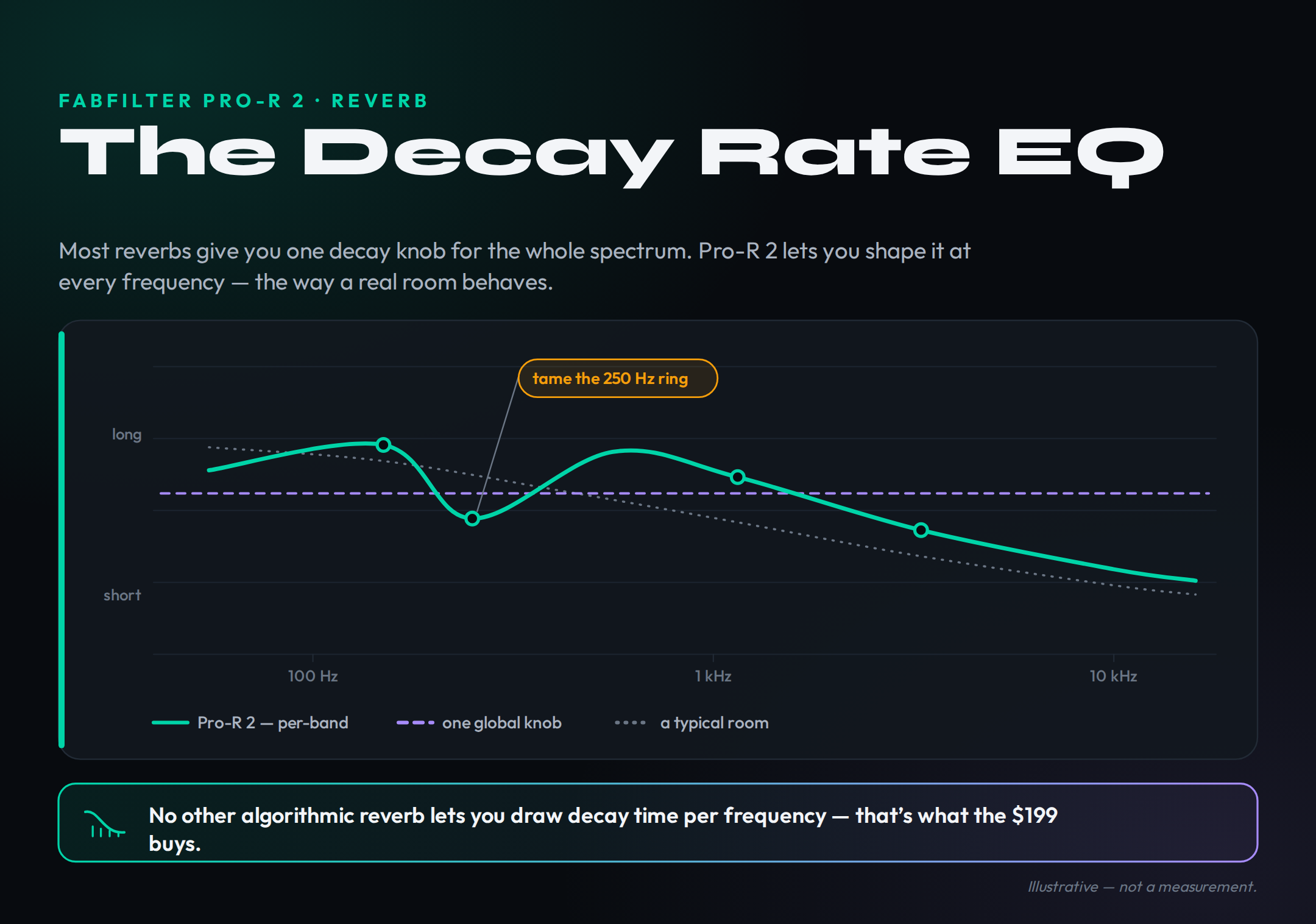 Illustrative diagram of FabFilter Pro-R 2&rsquo;s Decay Rate EQ. A frequency axis runs left to right from low to high; a curve shows that in a real room high frequencies decay faster than low frequencies, so the reverb tail darkens as it fades. Below it, a second curve shows how Pro-R 2 lets you draw the decay time freely per frequency band &mdash; lengthening the low-mid tail and shortening the highs &mdash; using parametric bands rather than a fixed crossover. Labelled an illustrative concept, not a measurement.