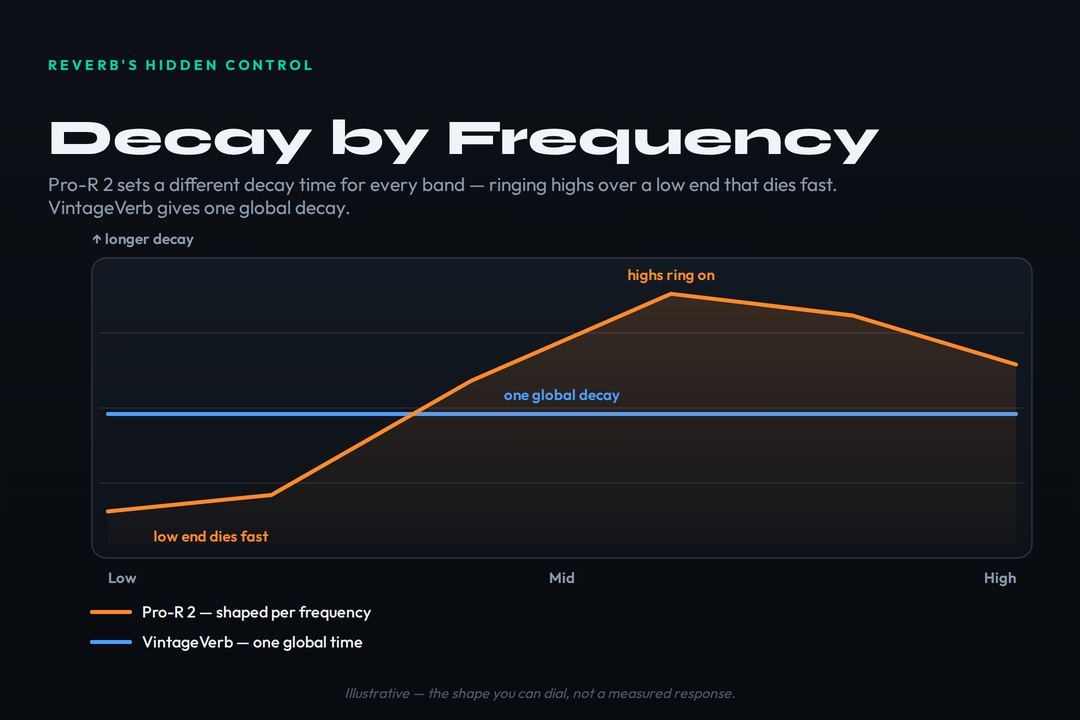 A line chart titled 'Reverb's Hidden Control: Decay by Frequency,' plotting decay time against frequency from Low through Mid to High. The VintageVerb line is flat, one global decay time across the whole spectrum. The Pro-R 2 line is a sculpted curve: short decay in the low frequencies so the low end dies fast, rising to a long decay through the mids and highs so the air rings on, then easing at the very top. A legend distinguishes the violet Pro-R 2 shaped-per-frequency curve from the pink VintageVerb one-global-time line. A footer notes the shape is illustrative, the decay you can dial rather than a measured response.