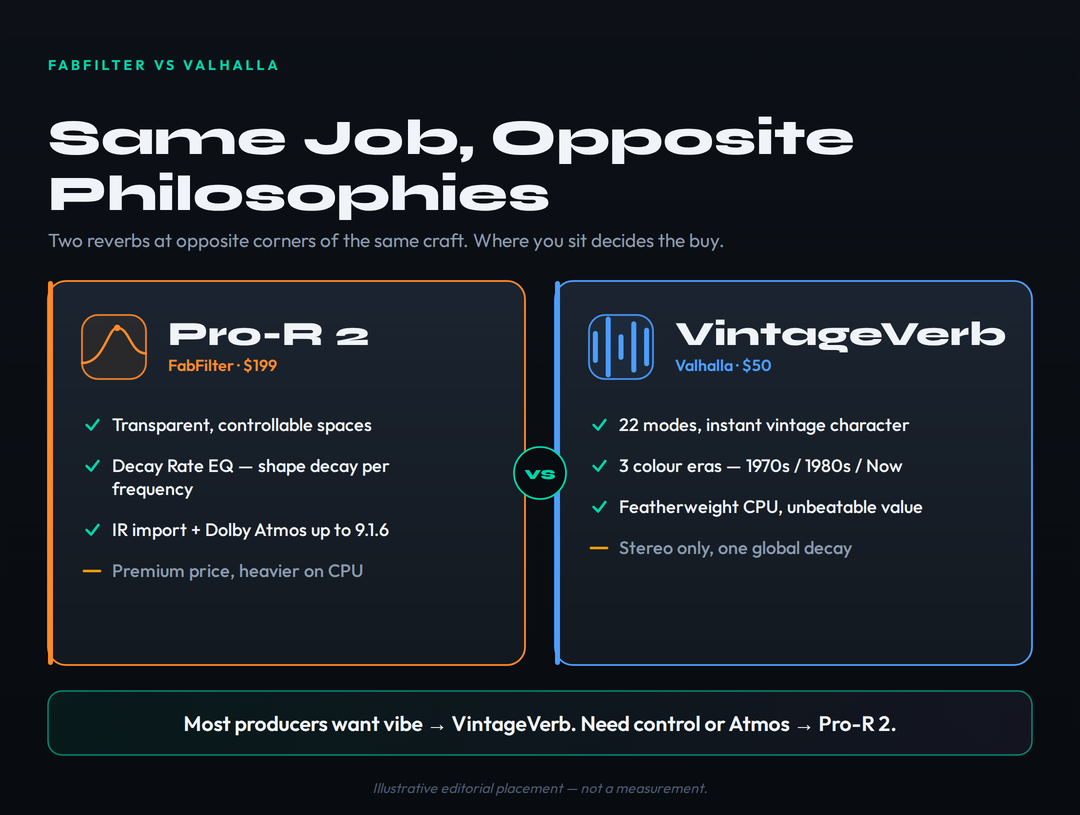 A side-by-side comparison titled 'Same Job, Opposite Philosophies.' On the left, an orange FabFilter Pro-R 2 card ($199) lists transparent controllable spaces, a Decay Rate EQ that shapes decay per frequency, and IR import plus Dolby Atmos up to 9.1.6, with one limit: premium price and heavier CPU. On the right, a blue Valhalla VintageVerb card ($50) lists 22 modes of instant vintage character, three colour eras (1970s, 1980s and Now), and featherweight CPU with unbeatable value, with one limit: stereo only and one global decay. A summary band reads: most producers want vibe, so VintageVerb; need control or Atmos, so Pro-R 2.