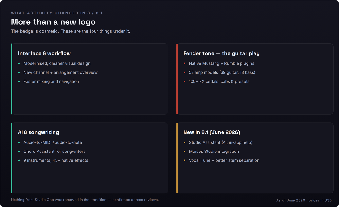 A two-by-two map of what actually changed in Fender Studio Pro 8 and 8.1. Interface and workflow: modernised cleaner visual design, new channel and arrangement overview, faster mixing and navigation. Fender tone, the guitar play: native Mustang and Rumble plugins, 57 amp models split 39 guitar and 18 bass, over 100 effect pedals cabs and presets. AI and songwriting: audio-to-MIDI and audio-to-note conversion, a Chord Assistant for songwriters, 9 instruments and 45-plus native effects. New in 8.1 from June 2026: a Studio Assistant AI in-app helper, Moises Studio integration, and a Vocal Tune plugin with improved stem separation. A footnote states nothing from Studio One was removed in the transition.