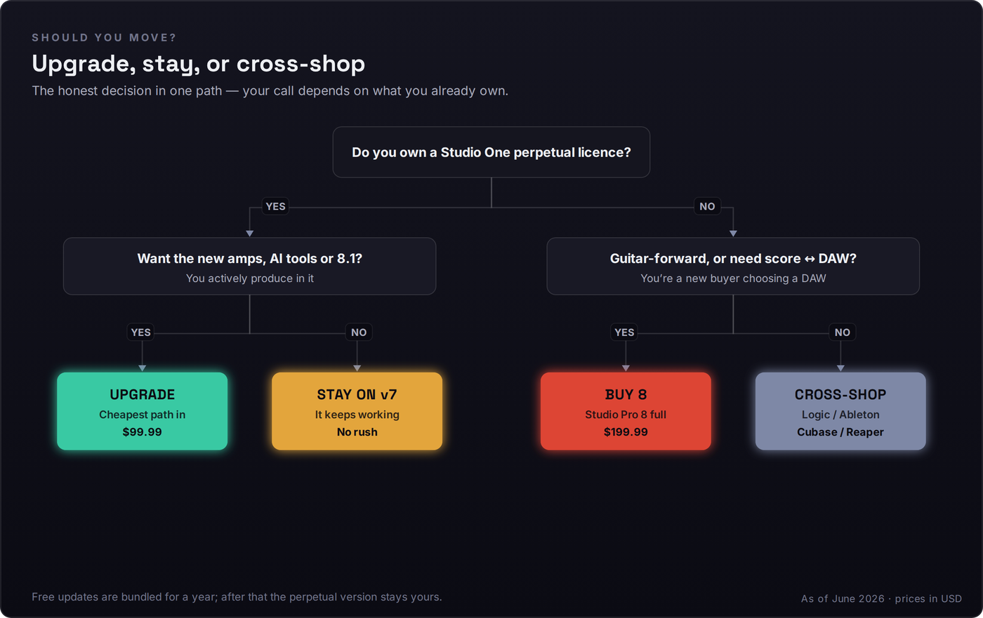 A decision flow for whether to upgrade, stay, or cross-shop Fender Studio Pro 8. First question: do you own a Studio One perpetual licence? If yes, second question: do you want the new amps, AI tools or 8.1 features? Yes leads to UPGRADE, the cheapest path in at 99.99 dollars; no leads to STAY ON v7 because it keeps working and there is no rush. If you do not own a licence, the question becomes are you guitar-forward or do you need a score-to-DAW workflow? Yes leads to BUY 8, the full Studio Pro 8 perpetual at 199.99 dollars; no leads to CROSS-SHOP against Logic, Ableton, Cubase or Reaper. A footnote notes free updates are bundled for a year, after which the perpetual version stays yours.