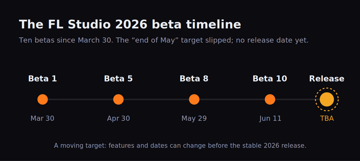 Timeline of the FL Studio 2026 beta showing Beta 1 on March 30, Beta 5 on April 30, Beta 8 on May 29, and Beta 10 on June 11, 2026, followed by a dashed amber node labeled Release: TBA, with a note that the early end-of-May target slipped and no release date is set.