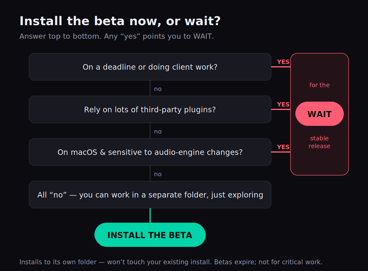 Decision tree titled Install the beta now, or wait? Three questions read top to bottom: On a deadline or doing client work? Rely on lots of third-party plugins? On macOS and sensitive to audio-engine changes? Any yes points right to a WAIT for the stable release pill. Answering no to all three leads down to an INSTALL THE BETA result, with a note that it installs to its own folder and won't touch your existing install, but betas expire and aren't for critical work.