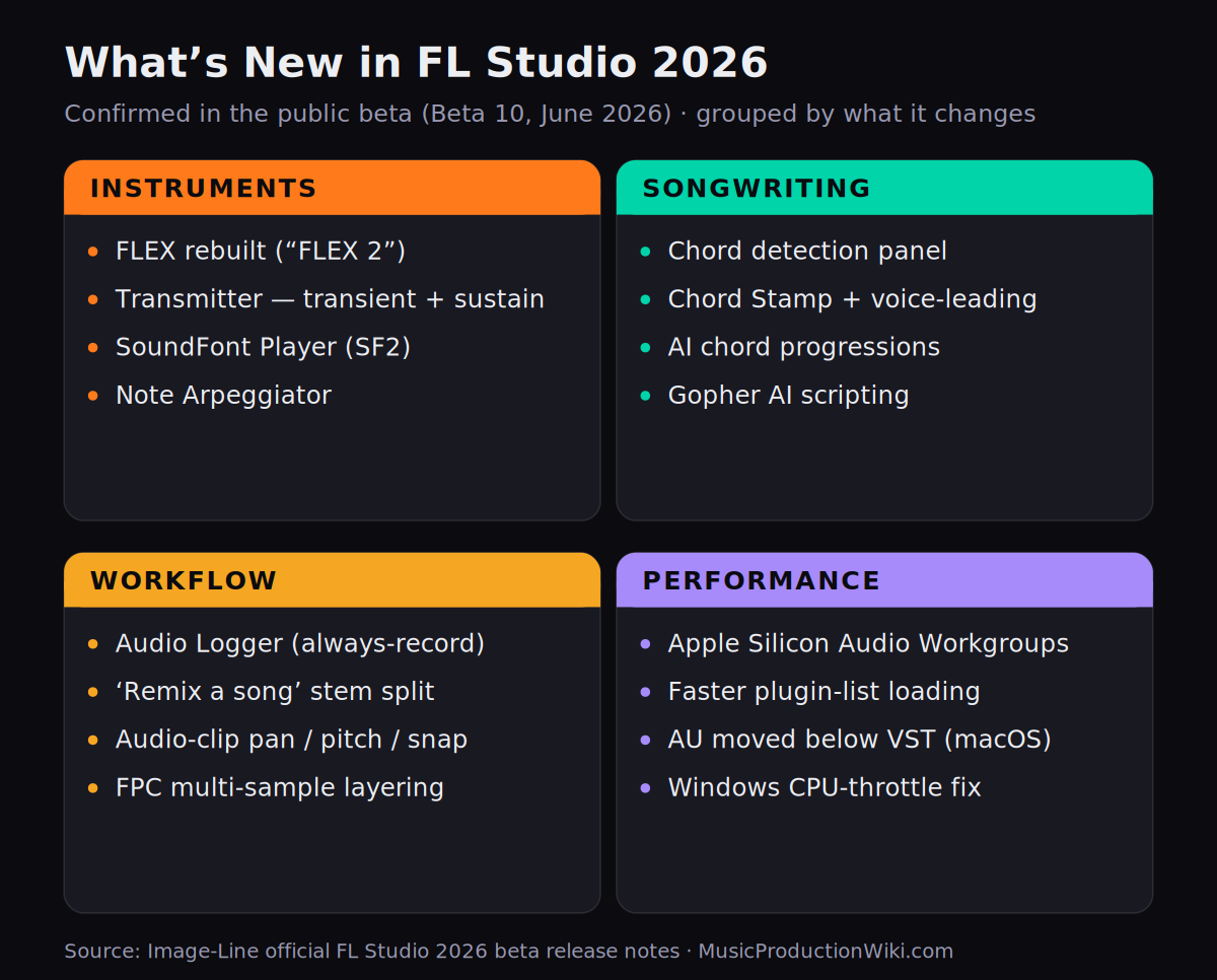 Feature map of FL Studio 2026, grouping confirmed beta additions into four columns: Instruments (FLEX rebuilt, Transmitter, SoundFont Player, Note Arpeggiator), Songwriting (chord detection panel, Chord Stamp with voice-leading, AI chord progressions, Gopher AI scripting), Workflow (Audio Logger, Remix a song stem split, audio-clip pan/pitch/snap, FPC multi-sample layering), and Performance (Apple Silicon Audio Workgroups, faster plugin-list loading, AU moved below VST on macOS, Windows CPU-throttle fix).