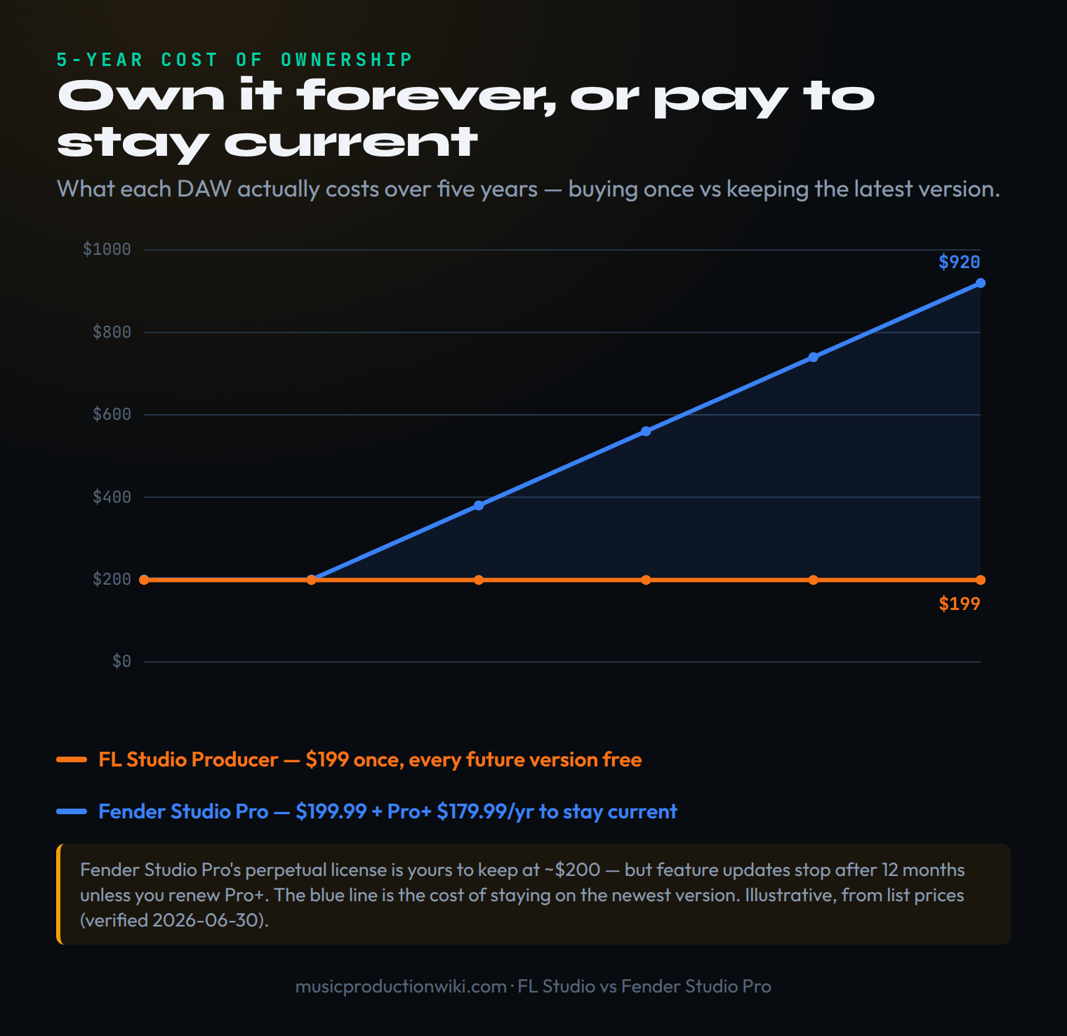 5-year cost: FL Studio Producer flat at $199 forever vs Fender Studio Pro rising to about $920 if you keep paying Pro+ to stay current