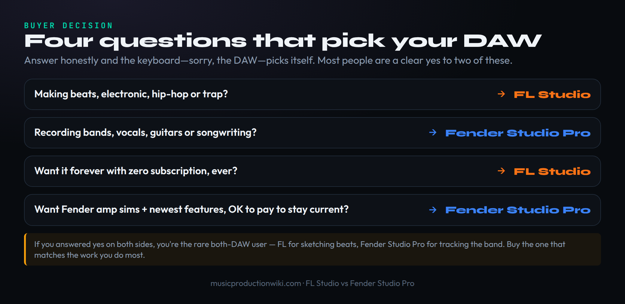 Buyer decision: making beats picks FL Studio; recording bands picks Fender Studio Pro; wanting no subscription picks FL Studio; wanting Fender amps and newest features picks Fender Studio Pro