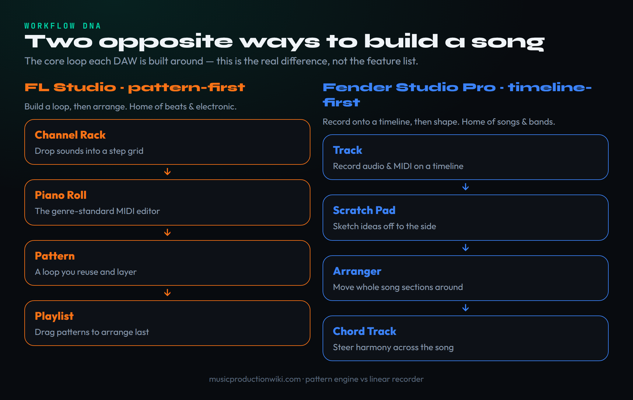 Workflow DNA: FL Studio's Channel Rack to Piano Roll to Pattern to Playlist loop versus Studio One's Track to Scratch Pad to Arranger to Chord Track timeline
