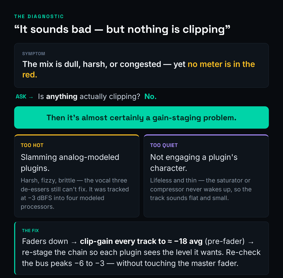 Gain staging diagnostic decision card: if a mix sounds bad but nothing is clipping, it is likely a staging problem caused by too-hot signal slamming analog-modeled plugins or too-quiet signal failing to engage a plugin's character, fixed by pulling faders down and clip-gaining tracks to minus 18 dBFS average
