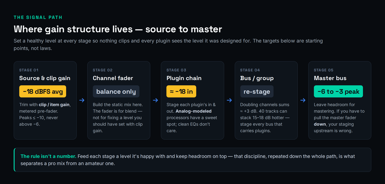Gain structure signal flow diagram from source and clip gain at minus 18 dBFS average through channel fader, plugin chain, bus, to master bus peaking minus 6 to minus 3 dBFS, marking the target level at each stage of the mixing signal path