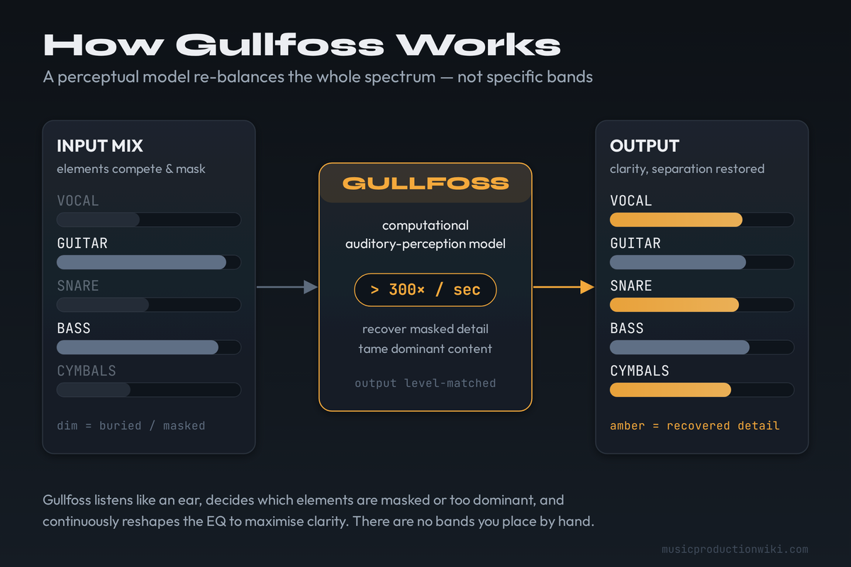 Diagram showing how Gullfoss works: a computational auditory-perception model listens to competing elements in a mix and dynamically reshapes the EQ curve more than 300 times per second, recovering masked detail and taming dominant frequencies to maximise clarity.