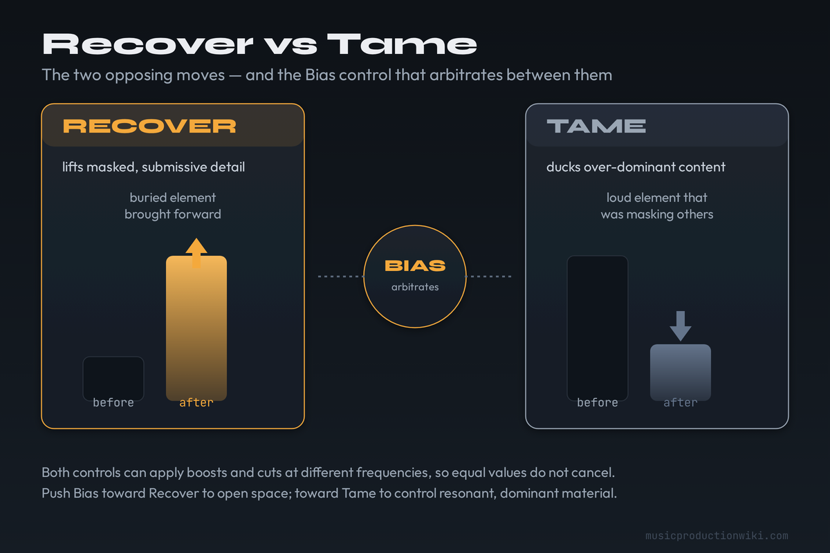 Diagram contrasting Gullfoss Recover and Tame: Recover boosts masked, submissive frequency content to bring buried detail forward, while Tame suppresses over-dominant content that is masking other elements; the Bias control arbitrates between them in borderline cases.