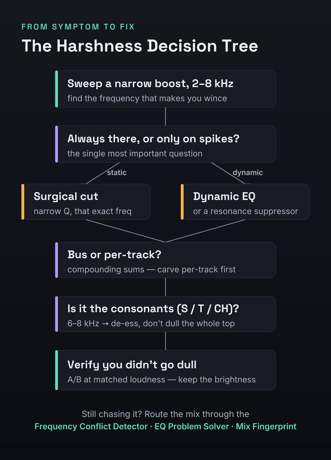 Decision tree for fixing a harsh mix: sweep to find the frequency, decide static versus dynamic, cut per-track, de-ess sibilance, and verify you did not go dull