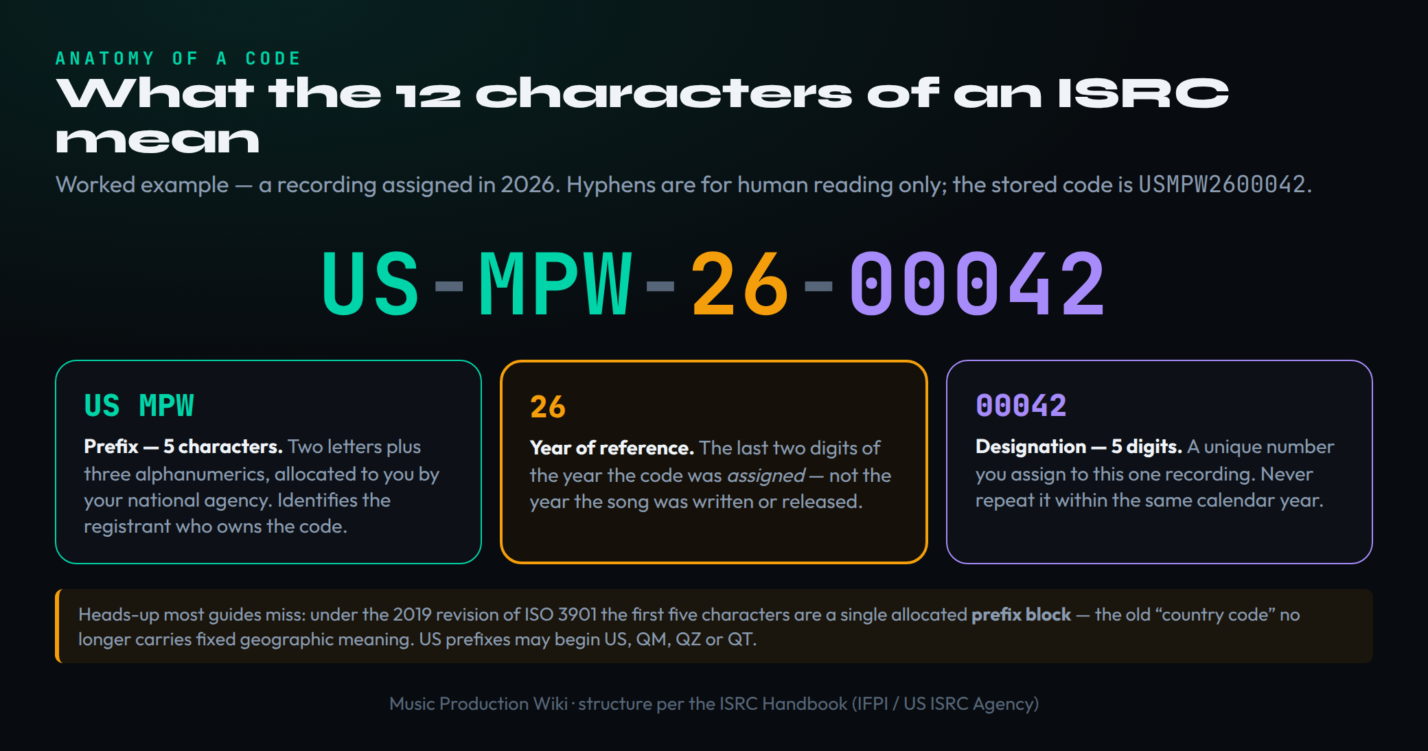 Anatomy of an ISRC code using the worked example US-MPW-26-00042: a five-character prefix block (the two letters US plus the three characters MPW) that is allocated to the registrant who owns the code, a two-digit year of reference 26 representing the year the code was assigned rather than when the song was written or released, and a five-digit designation code 00042 that uniquely numbers this one recording and must never be repeated within the same calendar year, with a note that under the 2019 revision of ISO 3901 the first five characters are now a single allocated prefix block and the old country code no longer carries fixed geographic meaning