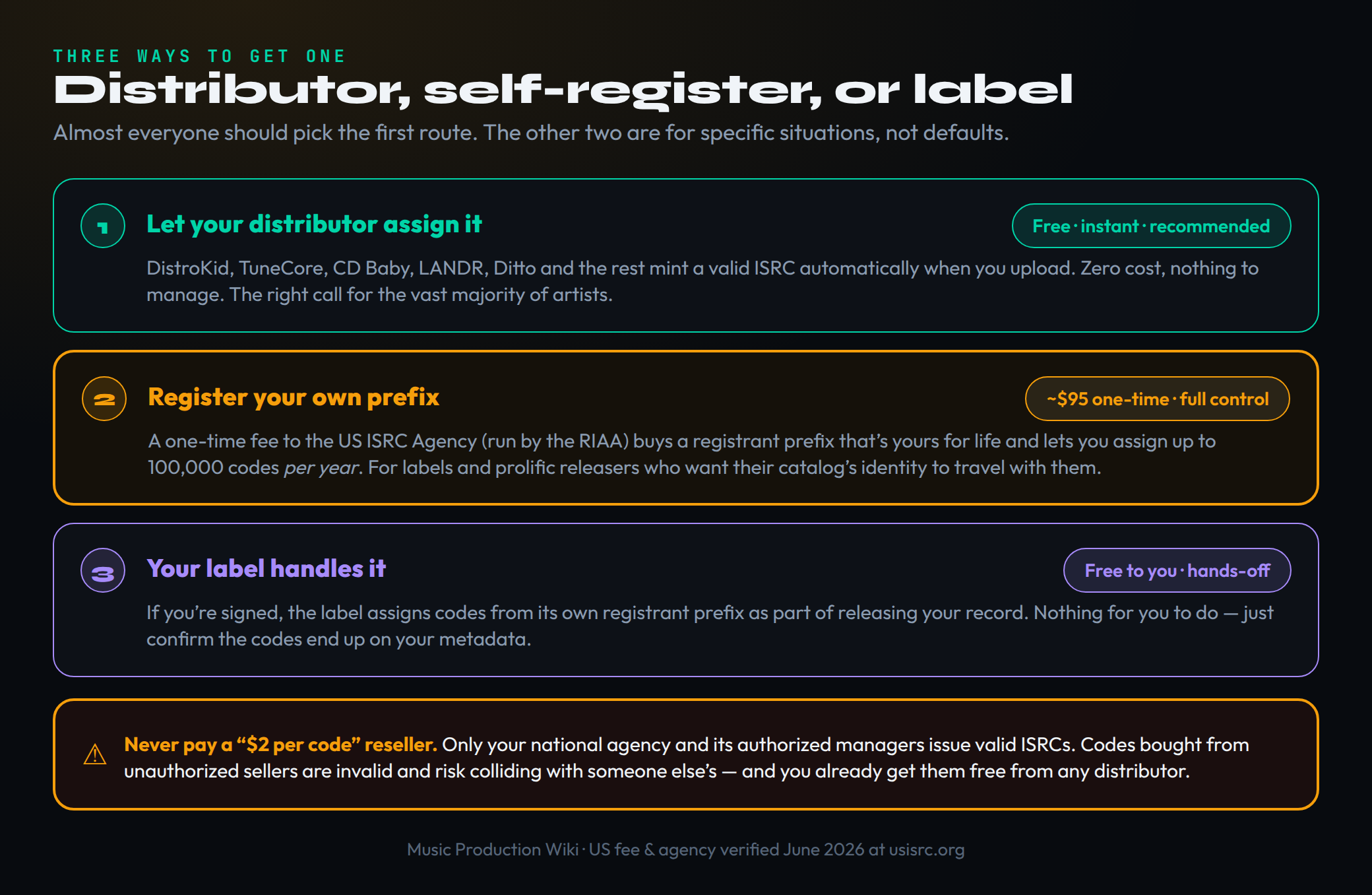 The three routes to getting an ISRC code shown as stacked cards. Route one, let your distributor assign it, is free and instant and recommended for the vast majority of artists because services like DistroKid TuneCore and CD Baby mint a valid code automatically at upload. Route two, register your own prefix, is a roughly ninety-five dollar one-time fee to the US ISRC Agency run by the RIAA that buys a registrant prefix for life and lets you assign up to one hundred thousand codes per year, suited to labels and prolific releasers who want full control and portability. Route three, your label handles it, is free to you and hands-off when you are signed and the label assigns codes from its own prefix. A warning panel says never pay a two-dollar-per-code reseller because those codes are invalid and risk collisions and any distributor gives you one free