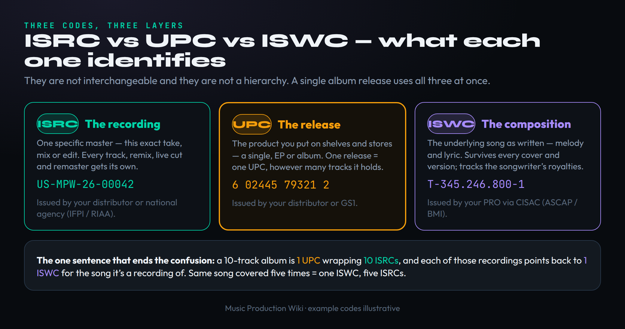 A map comparing the three music identifiers side by side: the ISRC identifies one specific recording or master and is issued by your distributor or national agency through IFPI and the RIAA, the UPC identifies the release or product such as a single EP or album and is issued by your distributor or GS1, and the ISWC identifies the underlying composition as written and is issued by your performing rights organization through CISAC, with a summary that a ten-track album is one UPC wrapping ten ISRCs each pointing back to one ISWC, and that the same song covered five times means one ISWC and five ISRCs