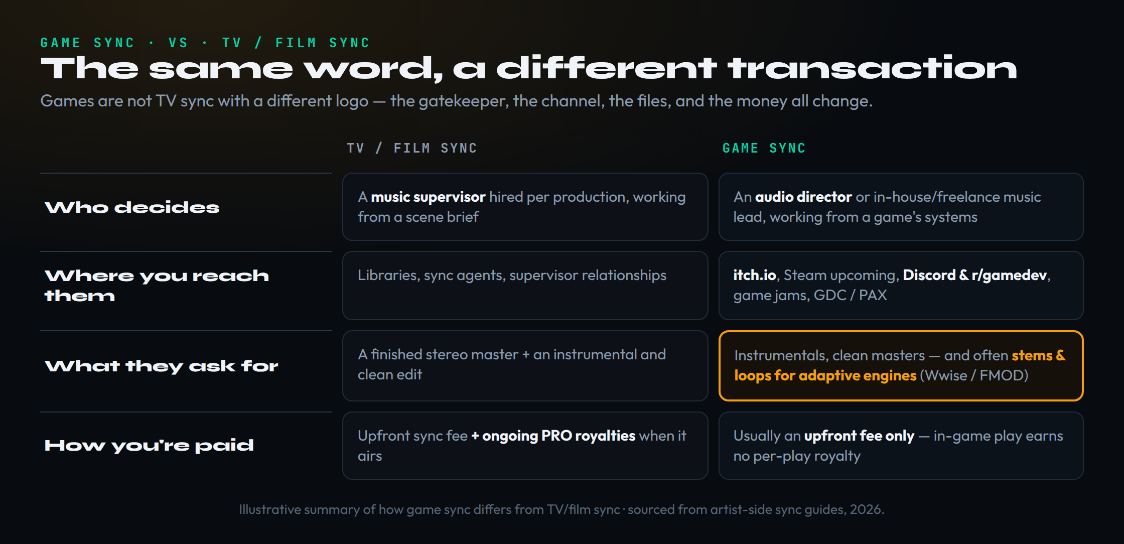 A side-by-side comparison of game sync versus TV and film sync across four dimensions. Who decides: a music supervisor hired per production for TV and film, versus an audio director or in-house music lead for games. Where you reach them: libraries, sync agents and supervisor relationships for TV and film, versus itch.io, Steam upcoming releases, Discord and r/gamedev, game jams and GDC or PAX for games. What they ask for: a finished stereo master plus an instrumental and clean edit for TV and film, versus instrumentals and clean masters and often stems and loops for adaptive engines such as Wwise and FMOD for games, which is highlighted as the defining difference. How you are paid: an upfront sync fee plus ongoing PRO royalties when it airs for TV and film, versus usually an upfront fee only for games because in-game play earns no per-play royalty.