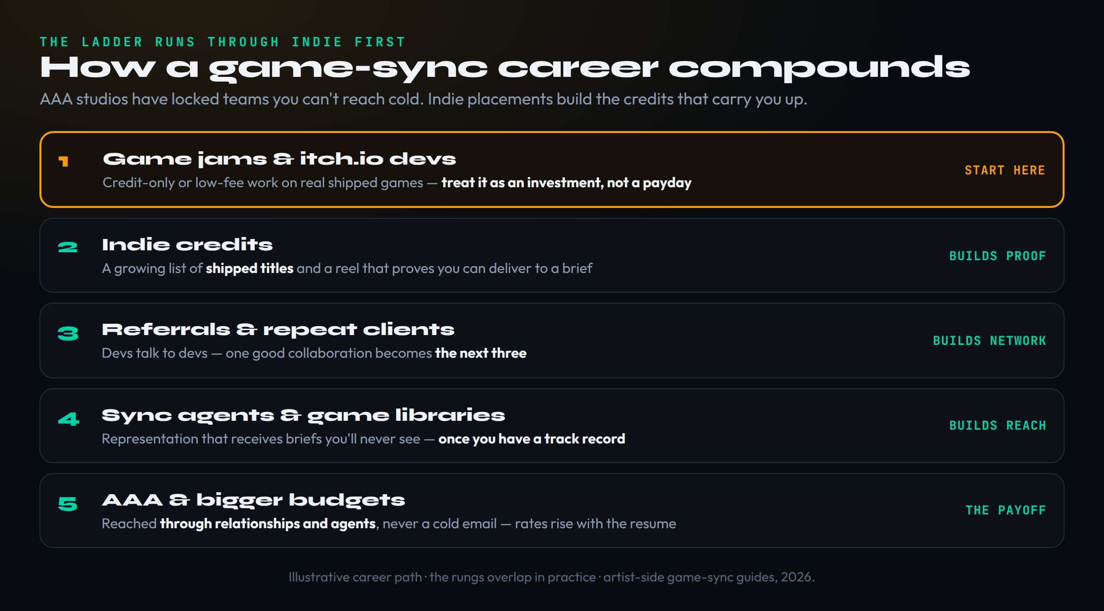 An illustrative five-rung ladder showing how a game-sync career compounds from indie to AAA, with a note that AAA teams are locked and indie credits carry you up. Rung one, highlighted as the place to start: game jams and itch.io developers, where credit-only or low-fee work on real shipped games is treated as an investment, not a payday. Rung two: indie credits, a growing list of shipped titles and a reel that proves you can deliver to a brief, which builds proof. Rung three: referrals and repeat clients, because developers talk to developers, so one good collaboration becomes the next three, which builds network. Rung four: sync agents and game libraries, representation that receives briefs you would never see, available once you have a track record, which builds reach. Rung five: AAA and bigger budgets, reached through relationships and agents rather than a cold email, where rates rise with the resume.