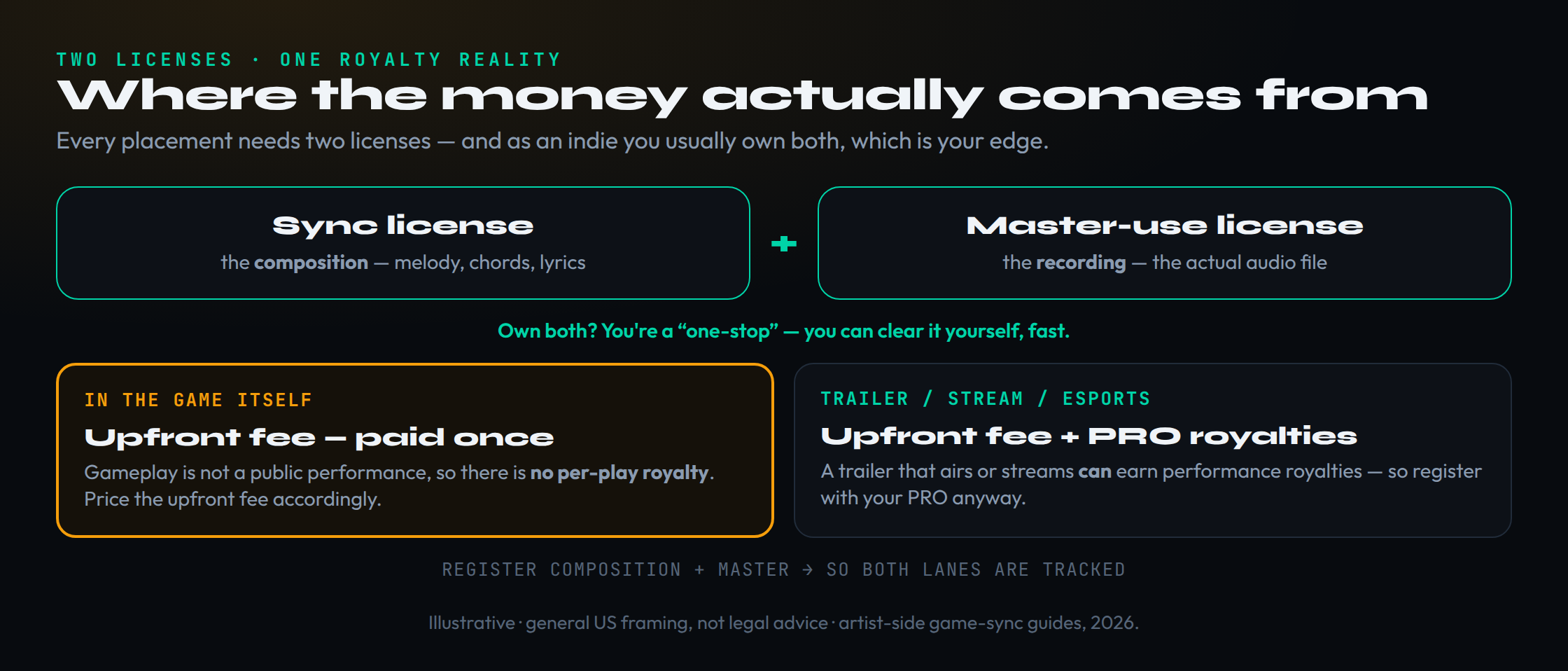 A map of the two licenses and the royalty reality for game sync. At the top, two licenses are needed for every placement: the sync license, covering the composition, plus the master-use license, covering the recording; an indie who owns both is a one-stop who can clear the deal themselves quickly. Below, the money splits two ways. In the game itself, highlighted as the key correction, you are paid an upfront fee once because gameplay is not a public performance, so there is no per-play royalty. In a trailer, stream or eSports broadcast, you can earn the upfront fee plus PRO performance royalties because that use can count as a public performance, so you should register with your PRO anyway. The footer notes you should register both the composition and the master so both lanes are tracked.