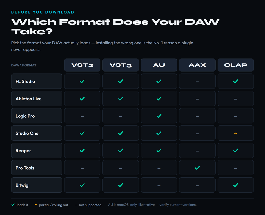 A compatibility matrix mapping the six major DAWs (FL Studio, Ableton Live, Logic Pro, Studio One, Reaper, Pro Tools, and Bitwig) against the five plugin formats VST2, VST3, AU, AAX, and CLAP, showing which formats each DAW can load