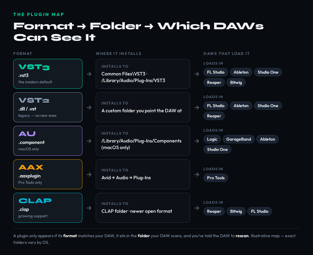 A map of plugin formats showing how VST3, VST2, AU, AAX, and CLAP each install to a specific folder on Windows or macOS and which DAWs can load each format, illustrating that a plugin only appears when its format, folder, and a rescan all line up
