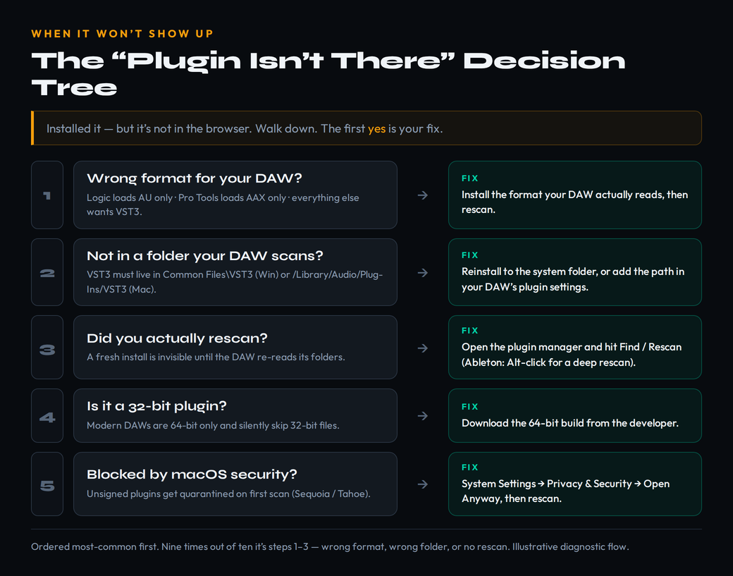 A troubleshooting decision tree for a plugin that will not appear in a DAW, walking through five diagnostic questions in order of likelihood: wrong format, wrong folder, no rescan, 32-bit file, or a macOS security block, each paired with its fix
