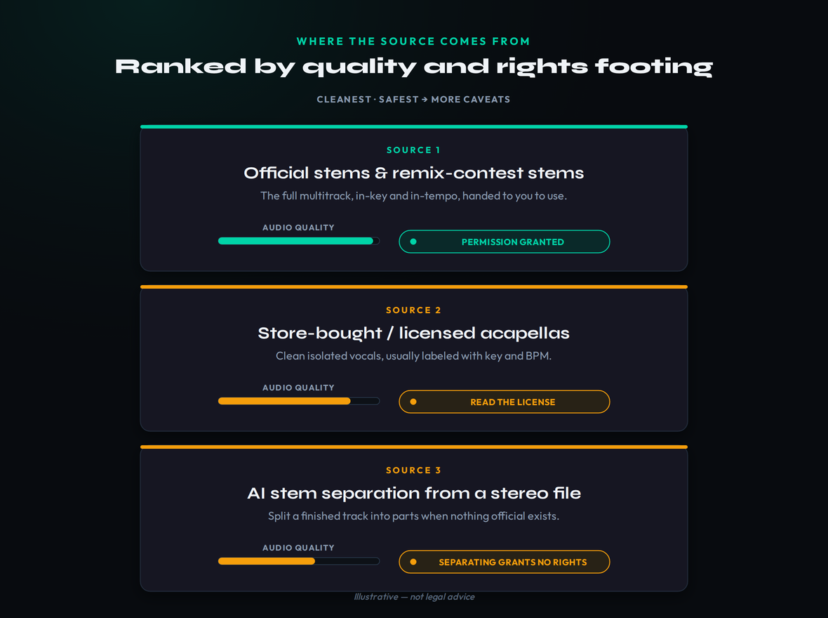A ranked stack of three remix-source options on a teal-to-amber spine running from cleanest and safest at the top to more caveats at the bottom: official and remix-contest stems offer the best audio quality and come with permission granted for that use; store-bought or licensed acapellas are high quality but you must read the license; and AI stem separation from a stereo file is a usable fallback but separating a track grants no rights to release it