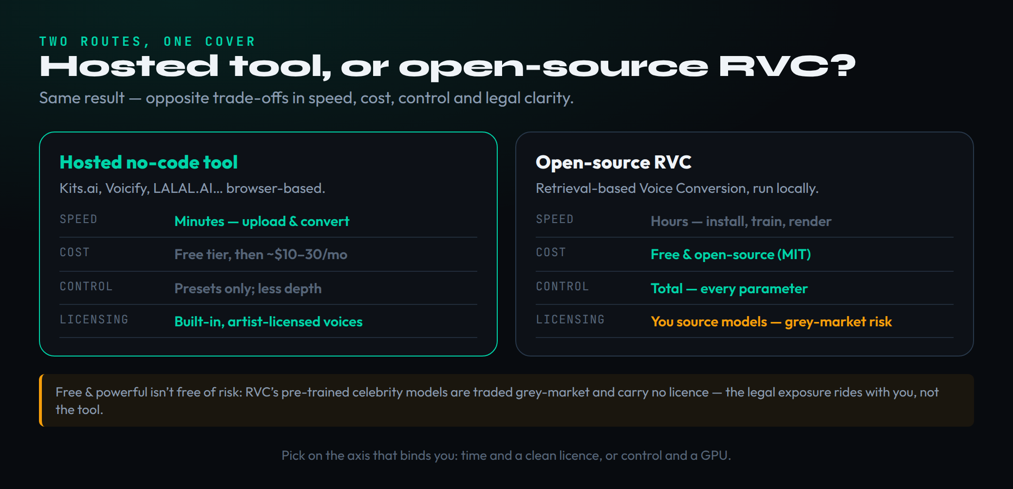Diagram comparing two routes for making an AI cover: a hosted no-code tool like Kits.ai (fast, free tier then around ten to thirty dollars a month, less control, built-in artist-licensed voices) versus open-source RVC (free and open-source, needs a GPU, hours to set up, total control, but you source the voice models yourself with grey-market licensing risk)
