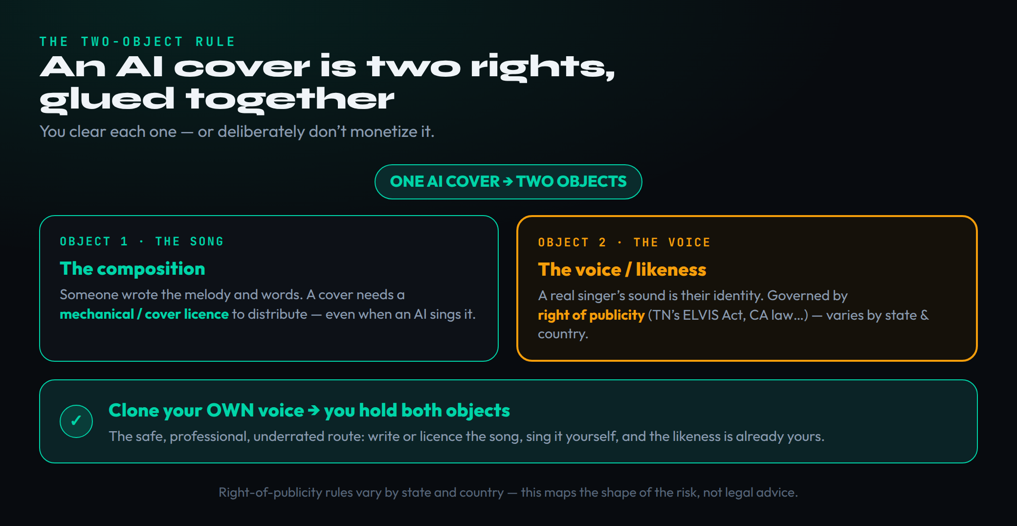 Diagram showing one AI cover splitting into two separate rights objects: the composition, which needs a mechanical or cover licence even when an AI sings it, and the voice or likeness, which is governed by right of publicity such as Tennessee's ELVIS Act - with a third lane showing that cloning your own voice means you already hold both objects